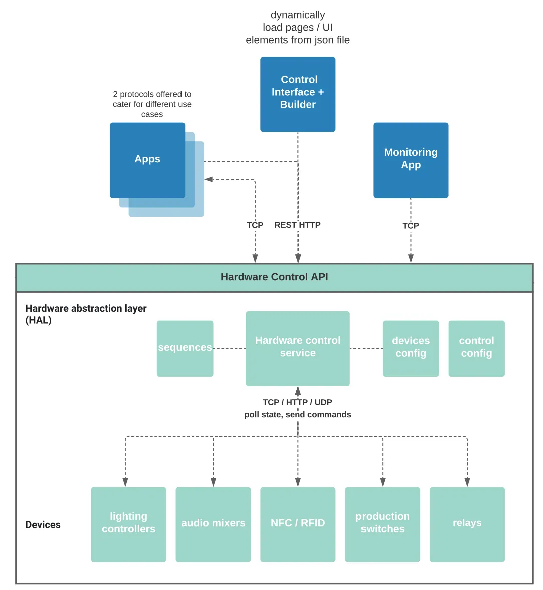 Hardware Control System